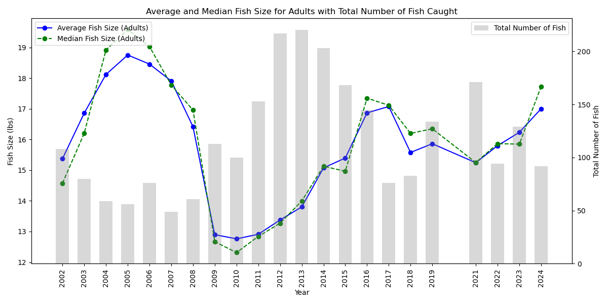 Average and Median size, with total fish