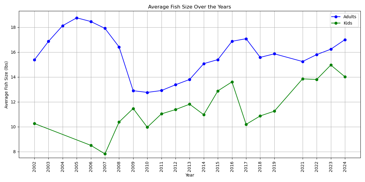 Average size